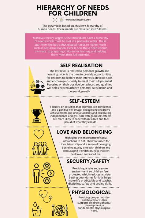 Using Maslow's Hierarchy of Needs it's easy to see how we can put the foundations in place to ensure that children's creativity and curiosity are nurtured. Download your own copy of this infographic by going to https://edslessons.com/maslows-hierarchy-of-needs-nurturing-curiosity-in-kids/ Maslow's Hierarchy Of Needs Architecture, Maslow's Hierarchy Of Needs Illustration, Hierarchy Infographic, Ego States, Maslow Hierarchy, Maslows Hierarchy Of Needs, Children Psychology, Therapy Handouts, Toxic Families