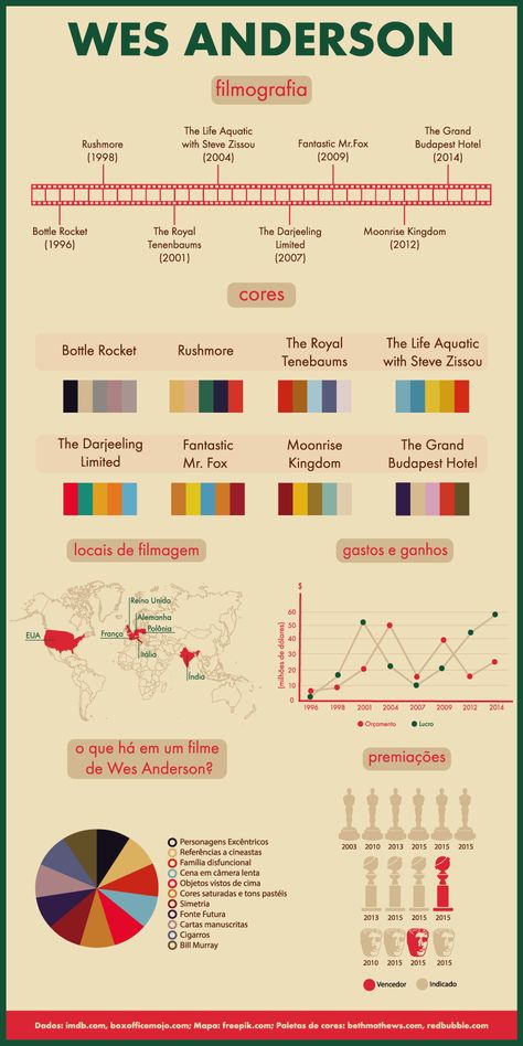 Wes Anderson Illustration Art, Wes Anderson Aesthetic Room, Wes Anderson Handwriting, Wes Anderson Wedding Color Palette, Wes Anderson Infographic, Wes Anderson Grand Budapest Hotel Aesthetic, Wes Anderson Style Poster, Cinematography Wes Anderson, Wes Anderson Cinematography Inspiration