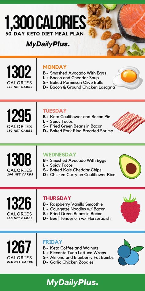 Resep Diet Sehat, Breakfast Keto, Desserts Keto, Baking Soda Beauty Uses, Resep Diet, Low Carb Diets, Menstrual Health, Ketogenic Diet Meal Plan, Makanan Diet