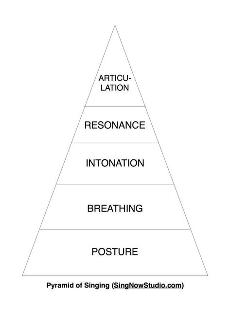 Why You Need to Have Good Posture When You Sing #singing #posture #voice #vocal #singer Teaching Singing, Singing Warm Ups, Vocal Exercises Singing, Singing Training, Vocal Coaching, Voice Training, Music Basics, Choir Singing, Singing Exercises