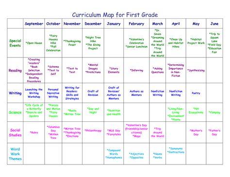 First grade curriculum map (not specifically NYS) 1st Grade Homeschool Curriculum, 1 Year Plan, 1st Grade Homeschool, Curriculum Planner, Teacher Corner, Curriculum Map, First Grade Curriculum, Silly Sentences, Elementary Curriculum