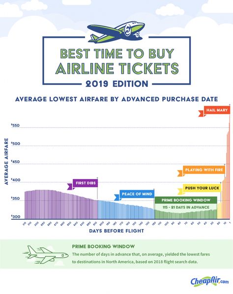 CheapAir.com’s 5th Annual Airfare Study Reveals the Best Time to Buy Airline Tickets | CheapAir Buying Plane Tickets, Best Time To Buy, Airline Booking, Mexico Trip, Cheap Airfare, Cheap Storage, Airline Travel, Travel Recommendations, Vegas Hotel