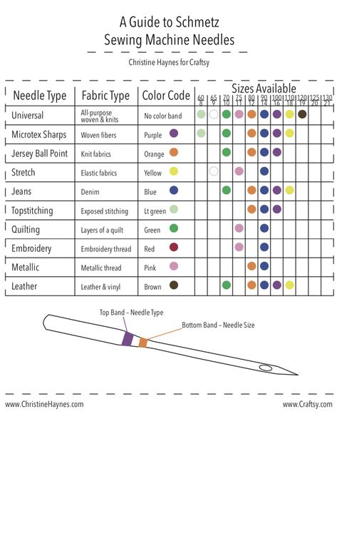 Schmetz Needle Chart, Sewing Machine Needle Guide, Sewing Needle Storage, Sewing Needle Sizes, Teaching Sewing, Sewing Measurements, Machine Needles, Sewing Machine Needle, Sewing Machine Basics