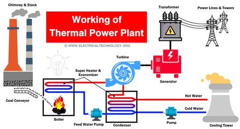 Electronics Engineering, Thermal Power Plant, Chemical Energy, Physics Notes, Mechanical Energy, Steam Boiler, Engineering Humor, Electronic Schematics, Thermal Energy