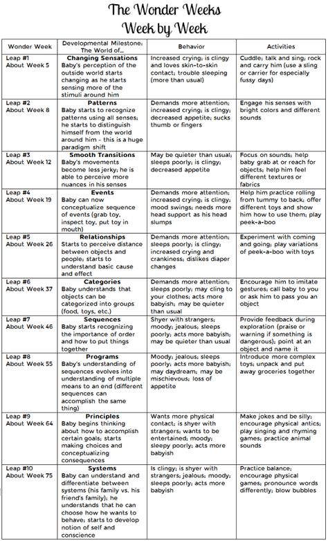 The Wonder Weeks, week by week. So far, his mood, appetite, and sleep habits have been right on with this chart. Wonder Weeks Leaps, Baby Growth Spurts, Wonder Weeks, Newborn Schedule, Baby Information, Baby Schedule, Baby Care Tips, Baby Growth, Baby Advice