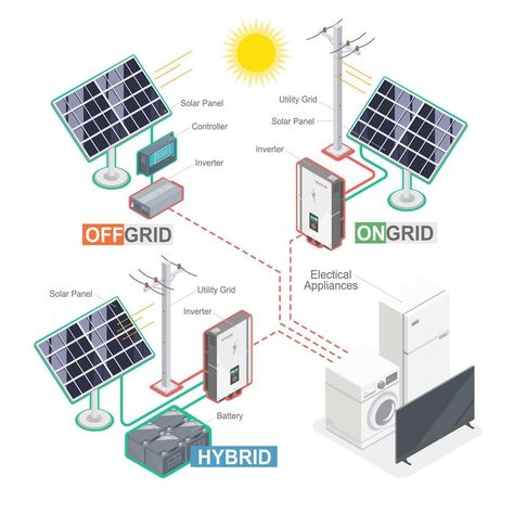 type of solar cell system on grid off grid hybrid component of photovoltaic ecology technology isometric vector On Grid Solar System, Off Grid Solar Power, Off Grid System, Solar Water Heating, Photovoltaic System, Solar Power House, Solar Companies, Off Grid Solar, Solar Installation