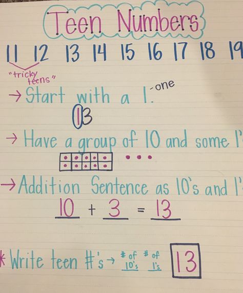 Teen Numbers Anchor Chart Counting By Tens Anchor Chart, Tens And Ones Anchor Chart First Grade, Teen Numbers Anchor Chart, Teaching Teen Numbers Kindergarten, Tens And Ones Anchor Chart, Teaching Teen Numbers, Teen Numbers Kindergarten, Number Anchor Charts, Anchor Charts First Grade