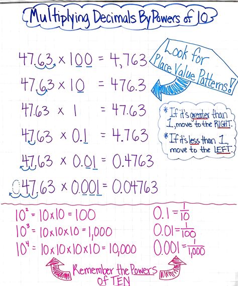 Multiplying Decimals By Powers of Ten Anchor Chart Decimals Anchor Chart, Multiplying Decimals, Powers Of Ten, Math Decimals, Powers Of 10, Decimals Worksheets, Math Charts, Classroom Anchor Charts, Math Anchor Charts