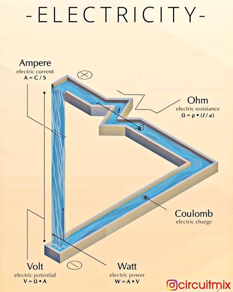 😍 Electricity explained well! 😅What do you think? 👥 Tag your friends to let them see this 😊 Please follow us 👉@circuitmix ___ Electricity Physics, Science Electricity, Electrical Transformers, Basic Electrical Wiring, Physics Memes, Study Site, College Memes, Electrical Circuit Diagram, Electrical Diagram