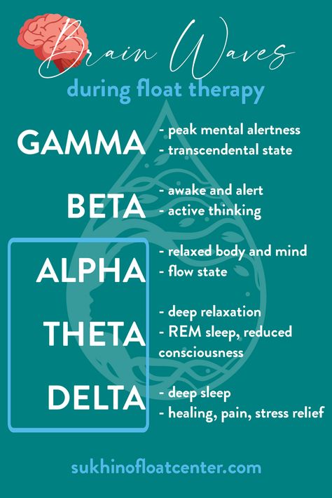 Within a few minutes, most individuals will move from beta into alpha waves, feeling relaxed and at ease.  Those who remain still and allow themselves to rest will then move into theta waves, existing in that ethereal space between wakefulness and sleep.   And recent studies have shown that some individuals even reach delta waves when floating - but while they're still conscious! That's pretty much unheard of outside the float, but it happens here pretty frequently. 🧠💙 Theta Waves Manifestation, Floating Therapy, Ethereal Space, Delta Waves, Theta Waves, Float Therapy, Alpha Waves, Salt Therapy, Salt Cave