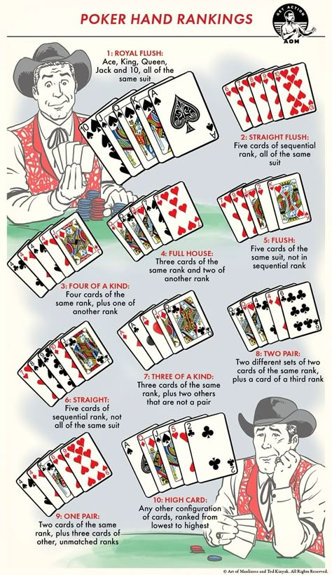 Winning Poker Hands: Your 60-Second Guide Poker Cards Aesthetic, Poker Aesthetic, Diy Travel Games, Poker How To Play, Poker Hands Rankings, Poker Rules, The 100 Poster, Roulette Game, Poker Hands