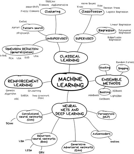 What is Machine Learning? Learning Maps, Machine Learning Deep Learning, Data Science Learning, Logistic Regression, Artificial Neural Network, Linear Regression, Computer Coding, E-learning, Learning Methods