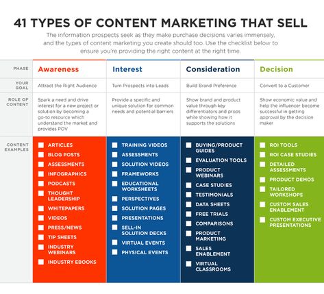 Are you just getting started with a content marketing strategy for your business? Not sure which types of content you should create for your website? Boston Digital share the types of content that sell in this infographic... Manager Tips, Strategy Infographic, Business Strategy Management, Brand Marketing Strategy, Marketing Infographics, Types Of Content, Content Marketing Tools, Business Basics, Business Marketing Plan