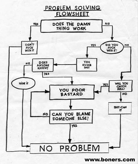 Funny Flow Charts, Decision Tree, What To Do When Bored, Life Map, Writing Therapy, E Mc2, Jokes Funny, Flow Chart, Work Humor