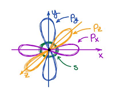 Vsepr Theory, Organic Chemistry Tutor, Organic Chemistry Notes, Molecular Shapes, Chemical Bonding, Organic Chemistry Study, General Chemistry, Chemistry Study Guide, Chemistry Basics