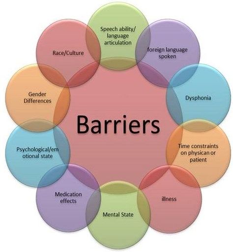 this link visually shows some great images on effective communication. Some excellent graphs visually showing the barriers, also showing which ones can link into each other. Millionaire Ideas, Communication Barriers, Communication Images, Business Communication Skills, Cross Cultural Communication, Intercultural Communication, Soft Skills Training, Retail Technology, Communication Process