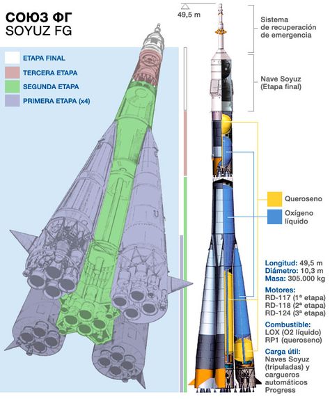 The configuration of the Soyuz-FG rocket and Soyuz capsule. Credit: Paco Arnau/Ciudad Futura V-2 Rocket, Rocket Blueprint, Soyuz Rocket, Soyuz Spacecraft, Nasa Sls Rocket, Kerbal Space Program, Rocket Propulsion, Space Engineers, Aerospace Engineering