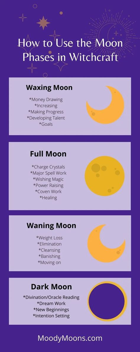 Beginner Witchcraft: 6 Insanely Useful Infographs - Moody Moons Moon Grimoire Page, Lunar Witchcraft, Moon Grimoire, Beginner Witchcraft, Lunar Witch, Witchcraft Spells For Beginners, Lunar Magic, Spells For Beginners, Witchcraft Spells