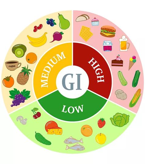 Low Gi Diet, Metabolic Balance, Wheat Belly Recipes, Low Gi Foods, Low Glycemic Diet, Low Glycemic Foods, Low Gi, Resep Diet, Carbohydrates Food