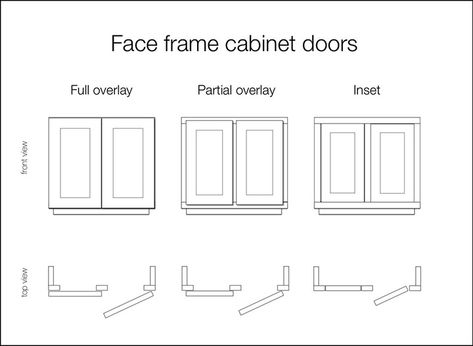 LEARN THE LANGUAGE OF KITCHEN CABINETRY | Diagram : Full overlay, partial overlay, inset face frame Partial Overlay Cabinets, New Kitchen Cabinet Doors, Full Overlay Cabinets, Face Frame Cabinets, Cabinet Faces, Inset Cabinets, Refacing Kitchen Cabinets, Cabinet Door Styles, Framed Cabinet