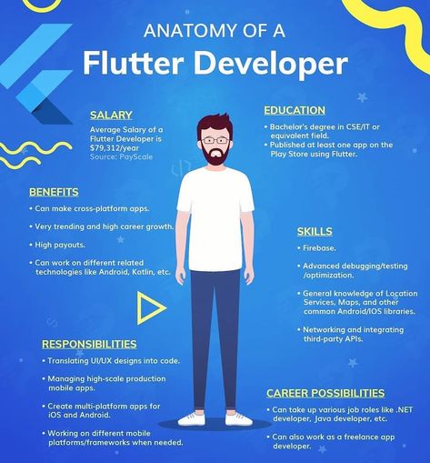 Start building amazing cross-platform apps by becoming a Flutter developer📱🔝 - . . ##digibloq #stackoverflow #angular #codingdays #javaprogramming #peoplewhocode #html5 #mobiledeveloper #developerlife #womenwhocode #reactjs #sqlife #codelife #developerspace #computerprogramming #android #ios #mobiledevelopment #androiddev #phpdeveloper #iosdevelopment #developerstuff #fullstackdeveloper #mobileappdevelopment #uiuxdesign #uiux #dotn #flutterdeveloper #flutter #digibloq Flutter App Design, Flutter Programming, Flutter Development, Flutter App, Computer Science Programming, Ios Developer, Website Analysis, Full Stack Developer, Java Programming