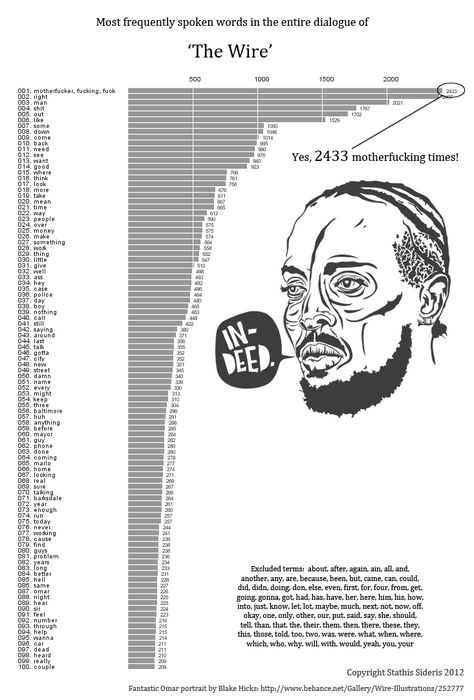 Most Frequently Used Words on The Wire, ranked The Wire Tv Show Posters, The Wire Tv Show Wallpaper, The Wire Wallpaper, James Brown Dancing, The Wire Tv Show, The Wire Hbo, Architecture Wallpaper, Spoken Words, James Brown