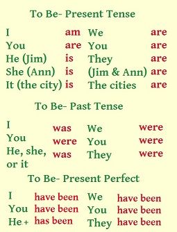 Tenses table for the verb 'to be' English 101, अंग्रेजी व्याकरण, English Tenses, Tatabahasa Inggeris, Verb To Be, Materi Bahasa Inggris, English Collocations, Teaching English Grammar, English Language Learning Grammar