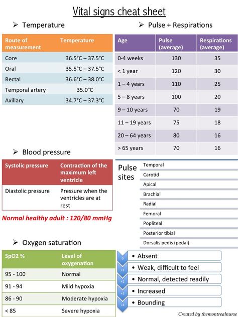 Vital signs cheat sheet Nursing Math, Emt Study, Medical Assistant Student, Nursing Information, Nursing Cheat, Nursing Assessment, Nursing Mnemonics, Pharmacology Nursing, Nursing Scrubs