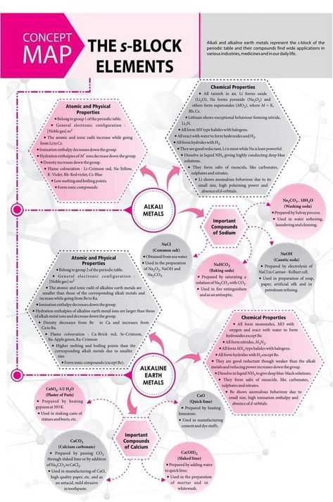 D And F Block Elements Mind Map, S Block Elements, Brain Map, Elements Chemistry, Organic Chemistry Notes, Organic Chemistry Reactions, Organic Chemistry Study, Concept Maps, Element Chemistry