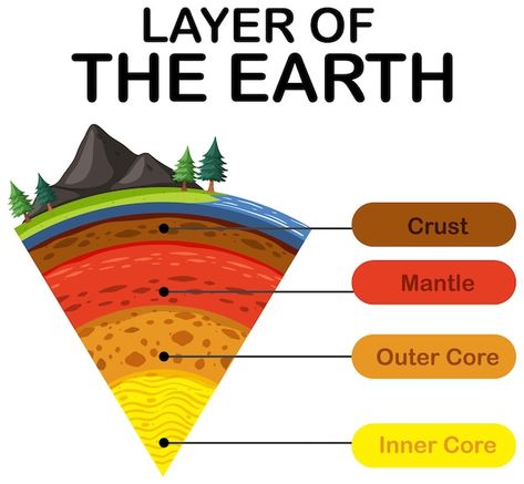 Layers Of The Earth Poster, Lithosphere Drawing, Layers Of The Earth Drawing, Earth Day Drawing, Earth Layers, Outer Core, School Designs, Earth Drawings, Earth Poster