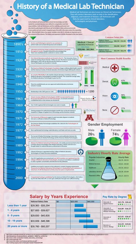 Medical Laboratory Technician Lab Tech, Med Lab Tech, Medical Laboratory Technologist, Lab Technologist, Laboratory Humor, Medical Technologist, Info Poster, Medical Lab Technician, Neem Tree