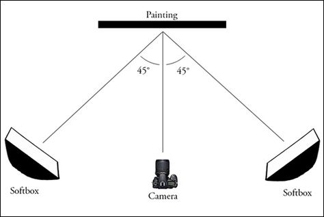 How Professional Artists Photograph their Artwork in 8 Simple Steps Photographing Paintings, Marc Dalessio, Photographing Artwork, Photograph Artwork, Art Biz, Kid Art, Sell My Art, Selling Art Online, Plein Air Paintings