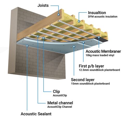 Sound Proofing Ceiling, Ceiling Soundproofing, Basement Ceiling Insulation, Studio Room Design, Acoustical Ceiling, Sound Panel, Concrete Ceiling, Timber Ceiling, Home Insulation