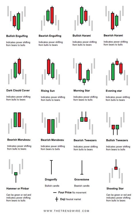 Candle Stick Charts, Candles Pattern Trading, Candle Stick Chart Pattern, Crypto Candle Stick Patterns, Candle Stick Patterns Chart, Candle Sticks Pattern, Candle Patterns Trading, Candal Stick Pattern, Candle Chart Patterns