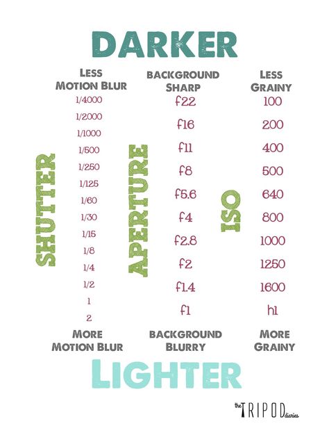 Exposure Triangle photography cheat sheet Photography Cheat Sheet, Manual Photography, Photography Cheat Sheets, Camera Dslr, Digital Photography School, Photography Help, Photography Basics, Foto Tips, Photography 101