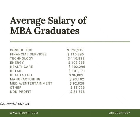 Do you know how much you can earn with MBA Degree? #MBA #Student #Salary #Grad Wharton Business School, Business Administration Degree, Business Management Degree, Schools In America, Mba Degree, Mba Student, School Application, Harvard Law School, Online Mba