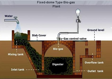 Biogas Plant Model, Renewable Energy Design, Biogas Generator, Biogas Digester, Biogas Plant, Diy Renewable Energy, Gas Plant, Energy Facts, Biomass Energy