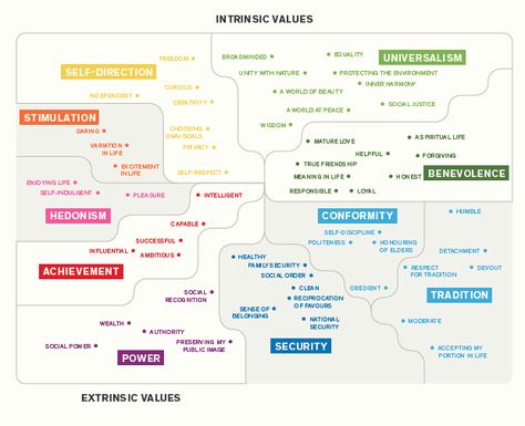 Intrinsic values Personal Core Values, Intrinsic Value, Self Actualization, Skills To Learn, Self Discipline, Self Respect, Life Coaching, Core Values, Social Work