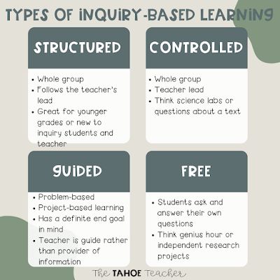 Examples of the Types Inquiry-Based Learning Apple Back To School, Data Binders, Science Stations, Genius Hour, Learning Phonics, Winter Words, Calendar Time, Inquiry Based Learning, Holidays Around The World