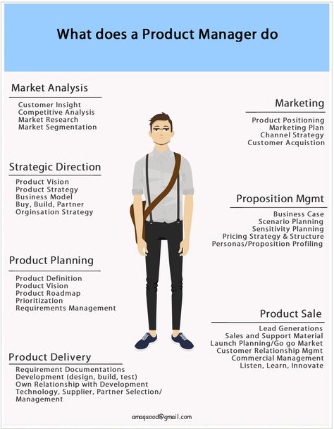 Manager Skills Management Tips, Product Manager Portfolio, Product Manager Aesthetic, Product Owner, Leadership Traits, Literary Essay, Business Management Degree, Production Manager, Chart Infographic