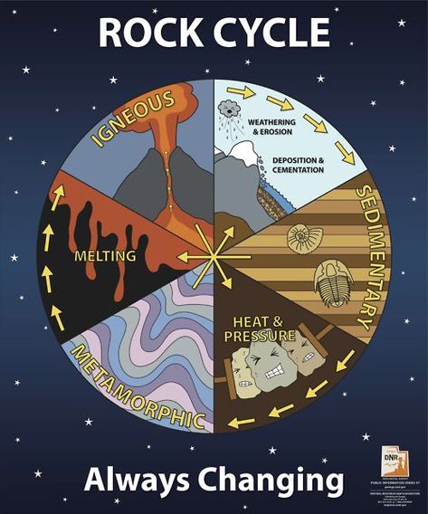 Earth Science Middle School, Earth Science Projects, Earth Science Activities, Earth Science Lessons, Rock Cycle, Science Rules, Poster Graphic, 4th Grade Science, 6th Grade Science