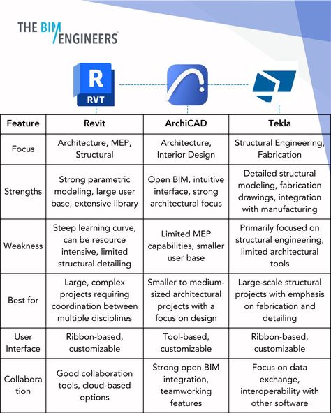 The BIM Engineers on LinkedIn: #bim #revit #archicad #tekla #bimsoftware #construction #engineering… | 19 comments Gladiator Battle, Bim Architecture, Autocad Tutorial, Revit Family, Construction Engineering, Civil Engineering Design, Visual Recipes, Revit Architecture, Autodesk Revit