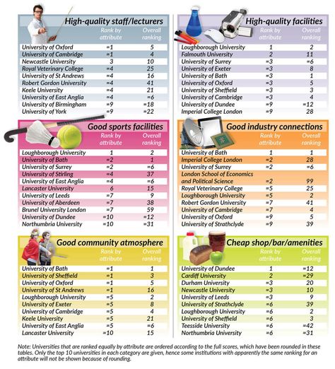 The top 20 universities for the best uni experience have been revealed Bangor University, Coping Skills Activities, Lancaster University, Falmouth University, University Of East Anglia, Durham University, Education Student, University Of Warwick, University Of Nottingham