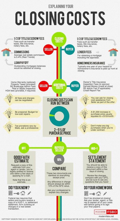 Closing costs for home buyers #infographic Buying First Home, Real Estate Infographic, Title Insurance, Real Estate Career, Real Estat, Closing Costs, Real Estate Advice, Home Buying Process, Real Estate Information