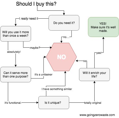 Do you really need it? Should you buy it? Learn more about what minimalism and zero waste have in common from www.goingzerowaste.com I Need To Change, Organizator Grafic, Ethical Living, Simplifying Life, Zero Waste Living, Number Games, Make Good Choices, Whittling, Do You Really