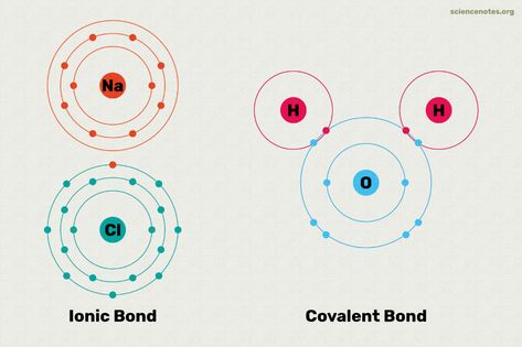 Learn the difference between ionic and covalent bonds. See examples of the two types of chemical bonding and how to predict which type of bond will form. Ionic And Covalent Bonds, Covalent Bonds, Gas Laws, Learn Chemistry, Chemical Bonding, Ionic Compound, Chemistry Periodic Table, Chemistry Study Guide, Science Homework