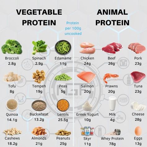 The best vegan protein sources would be beans, tofu and soy products. If you are looking for more high protein food options, Here is a list of 40 plant-based protein sources: Good Source Of Protein Foods, Food That Have Protein, Protein Foods Indian, Foods That Have High Protein, Alternative Protein Sources, High Protein Thats Not Meat, Rich Protein Meals, Rich Protein Food, Food Rich In Protein