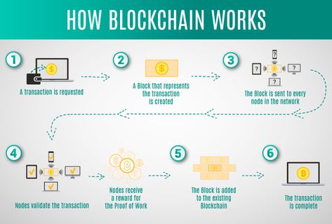 Blockchain Architecture Explained: How It Works and How to Build It | MLSDev Investment App, Blockchain Wallet, Trading Quotes, Block Chain, Trading Charts, Crypto Coin, Crypto Mining, Bitcoin Cryptocurrency, Cryptocurrency Trading