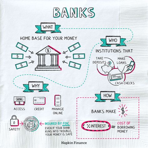 Money And Banking Economics Project, Financial Infographic, Banking Aesthetic, Napkin Finance, Bank Project, Economics Notes, Economics Project, Accounting Education, Financial Literacy Lessons