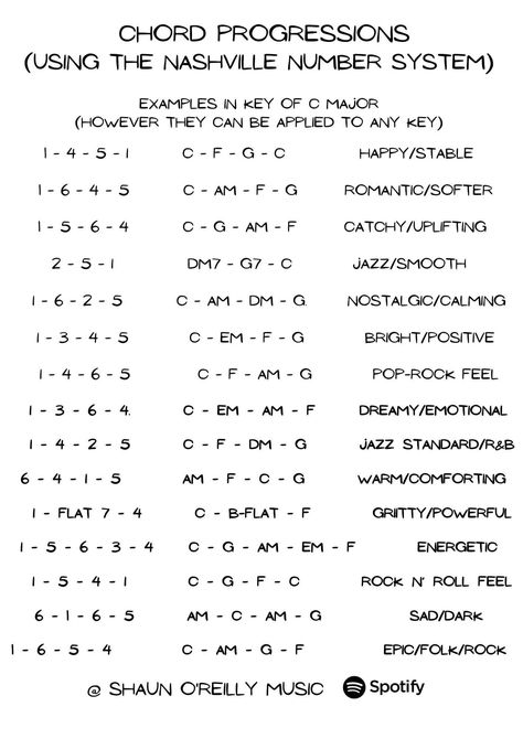 Song Writing Chord Progressions, Chord Progressions Cheat Sheets, Pretty Chord Progressions, Math Rock Chords, Metal Chord Progression, Love Song Chord Progressions, Guitar Progression Chords, Rock Chord Progressions, Electric Bass Chords